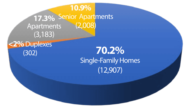 Housing Units in Menomonee Falls by Type