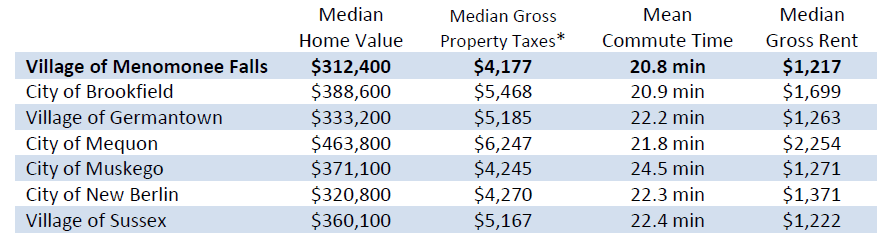 Selected Cost of Living Characteristics for Menomonee Falls and Area Communities 2018 Selected Cost of Living Characteristics for Menomonee Falls and Area Communities 2018-2022 ACS